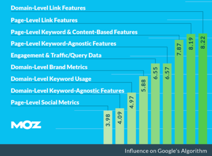 Google Search Influence Factors from Search Marketing Team
